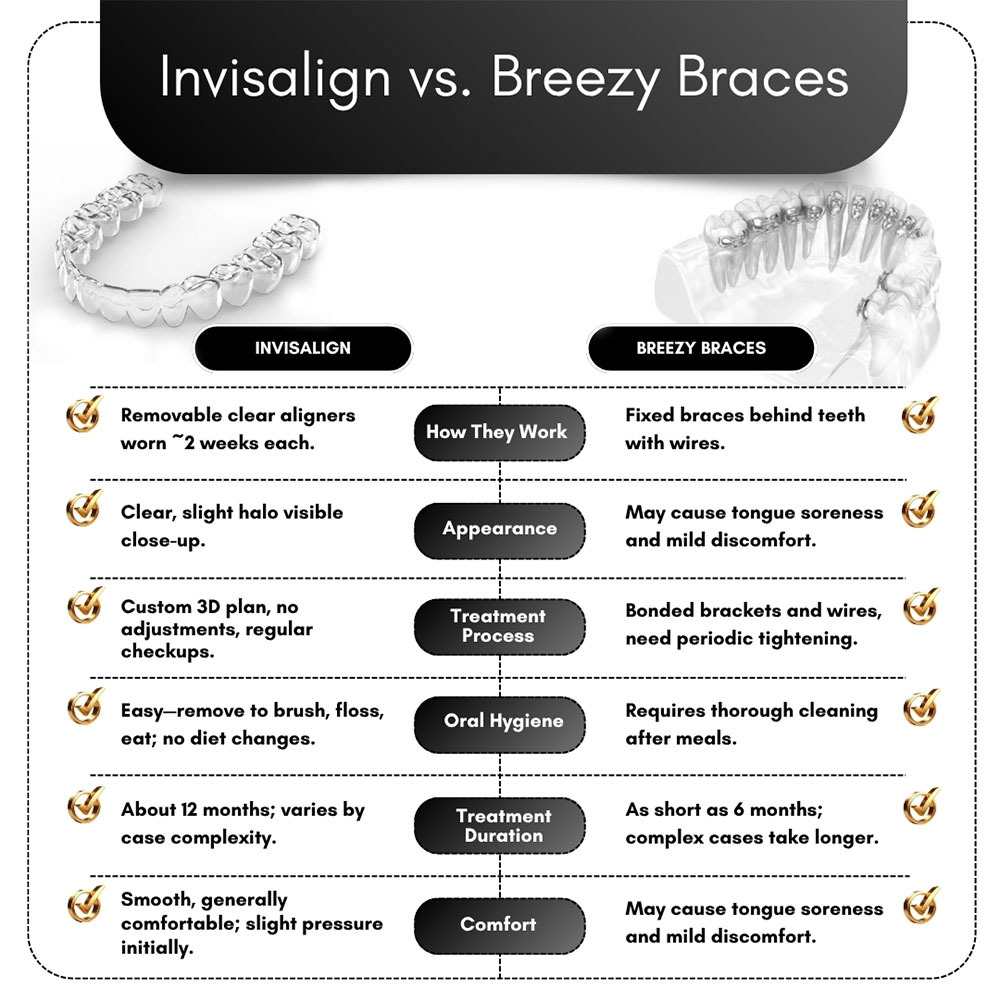 Invisalign vs Breezy Braces Comparison Brooklyn