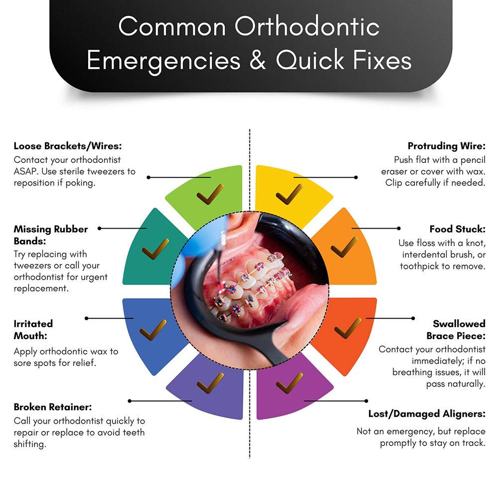 Orthodontic Emergencies Quick Fixes Brooklyn